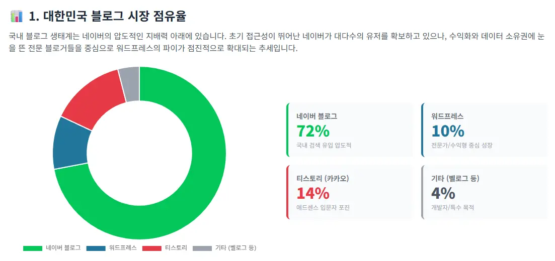 Gemini를 통해 네이버 블로그와 워드프레스 블로그의 시장 점유율 차이 인포그래픽을 생성