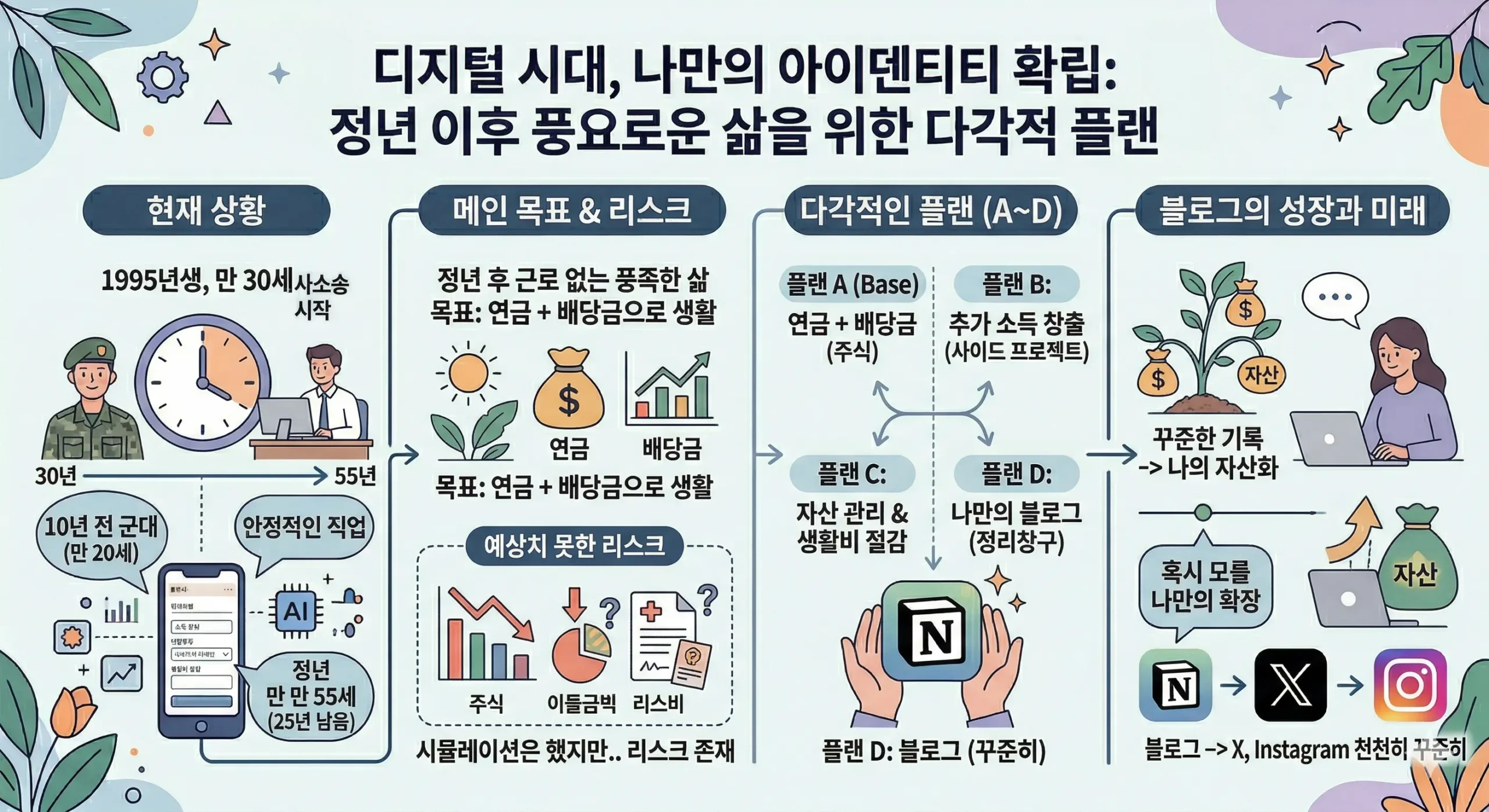 내가 생각하는 정년 이후의 삶을 Gemini를 통해 생성