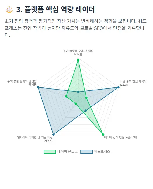 Gemini를 통해 네이버 블로그와 워드프레스 블로그의 플랫폼 핵심 역량 데이터 비교 인포그래픽 생성