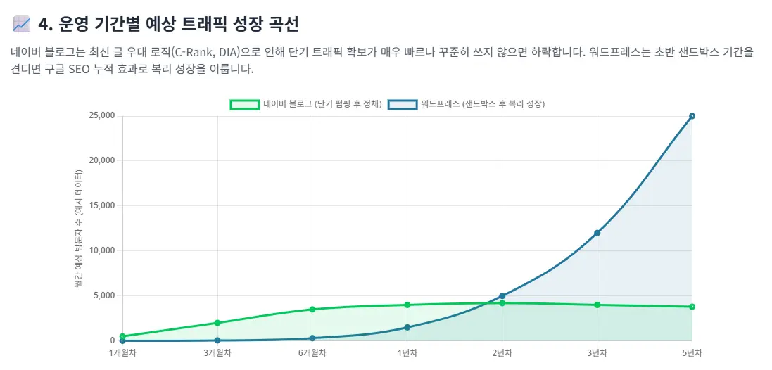 Gemini를 통해 네이버 블로그와 워드프레스 블로그의 트래픽 성장 곡선 차이 인포그래픽을 생성